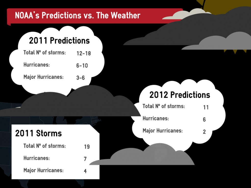NOAA Predictions vs. What the Weather wants to do.